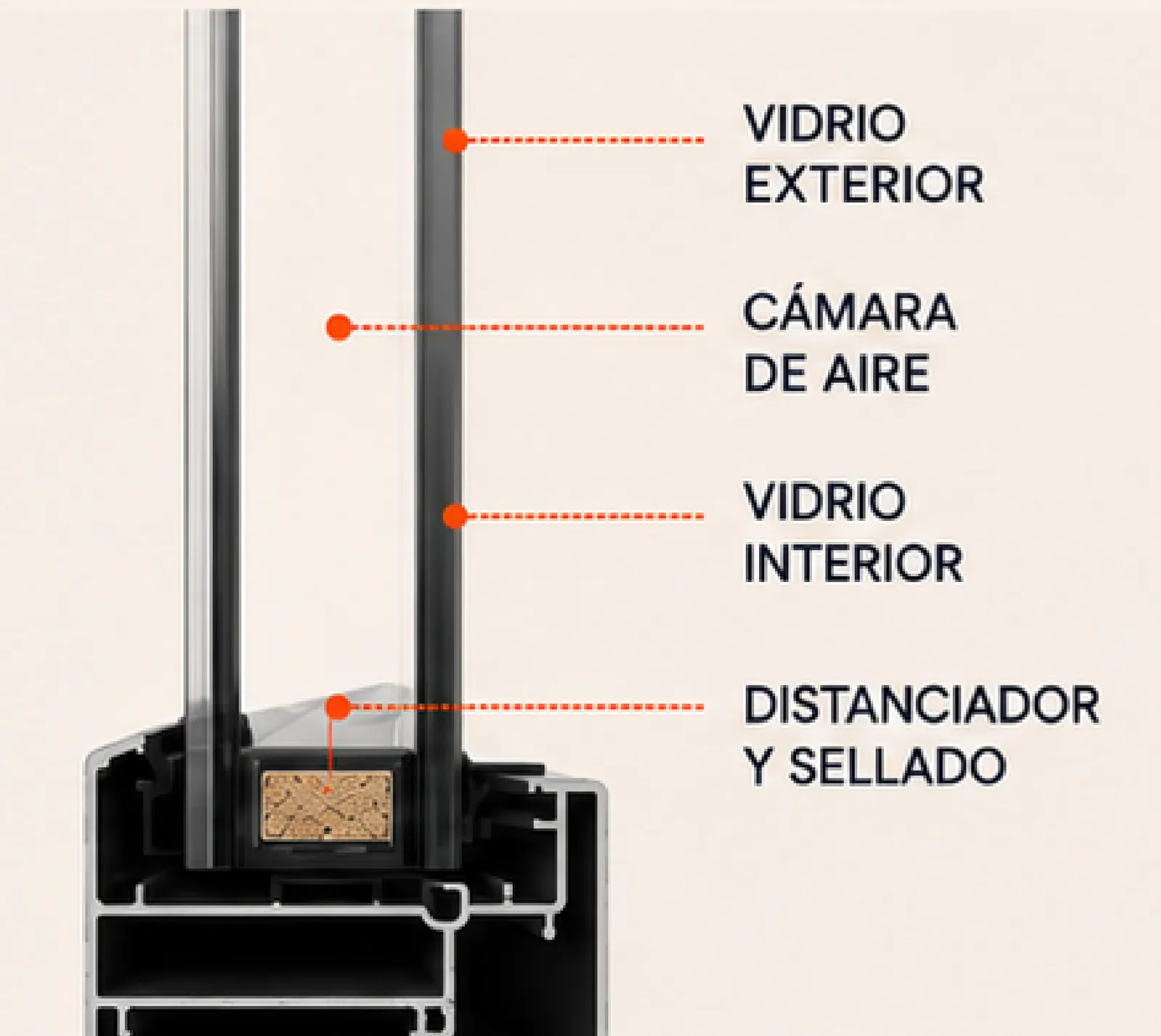 Corte del perfil de abertura con doble vidriado: vidrio exterior, cámara de aire, vidrio interior y distanciador